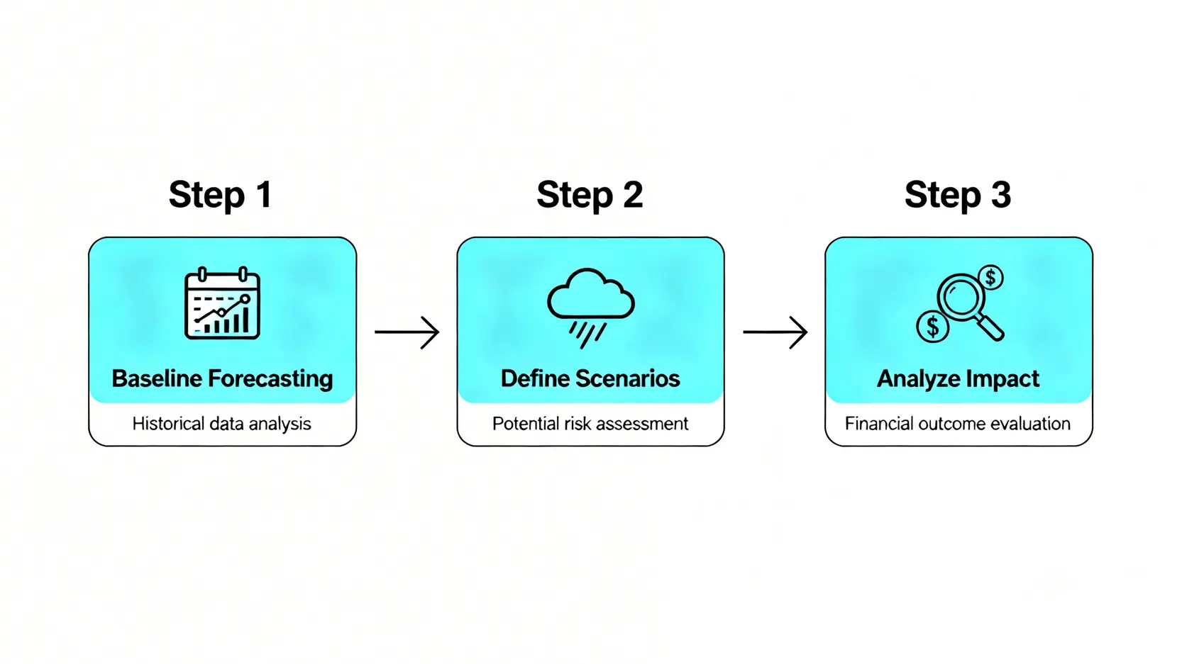 一張展示現金流壓力測試三步驟的流程圖:建立基線預測、定義壓力情境、執行模擬與分析結果。