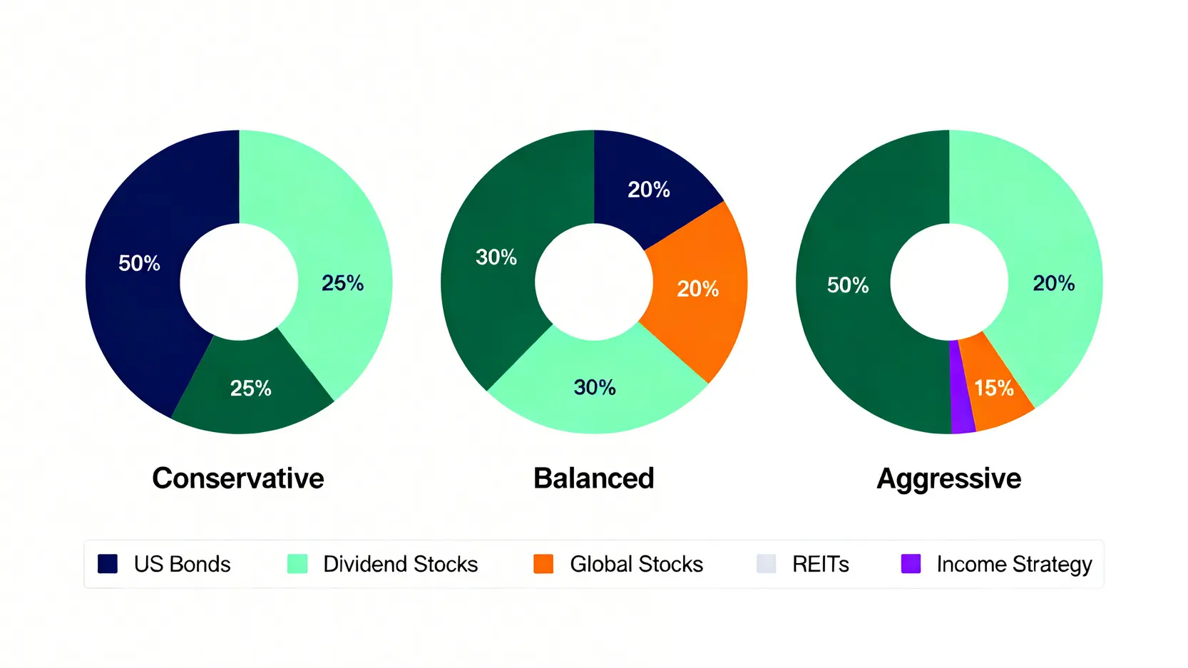 三種投資組合配置圖,分別展示了保守型、平衡型和積極型投資者對五種現金流資產的不同配置比例。