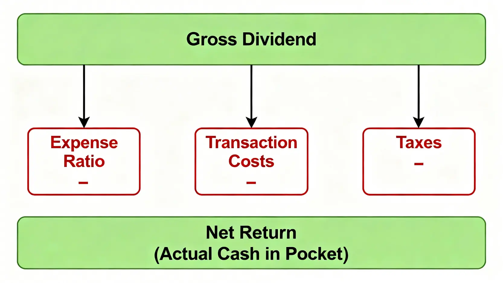高股息ETF的真實收益侵蝕流程圖