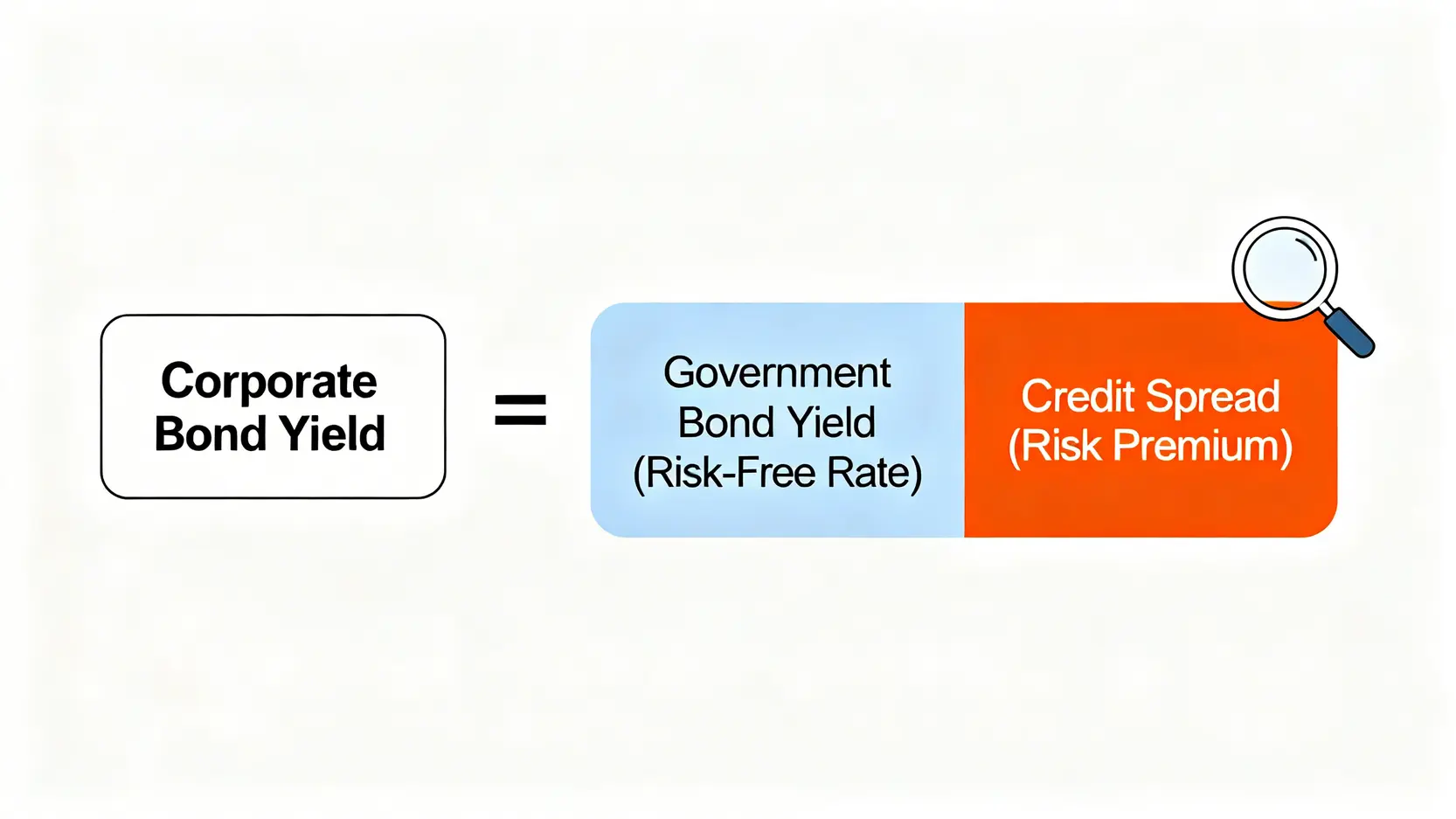 公司債券殖利率構成公式圖,顯示其由無風險的公債殖利率加上代表風險溢價的信用利差組成。