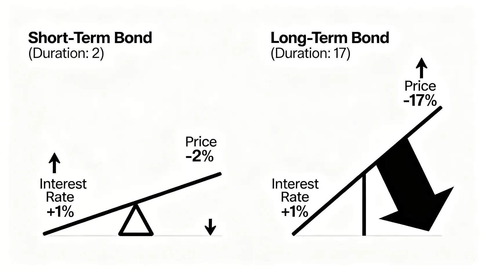 利率變動對不同存續期間債券ETF價格影響的對比圖。