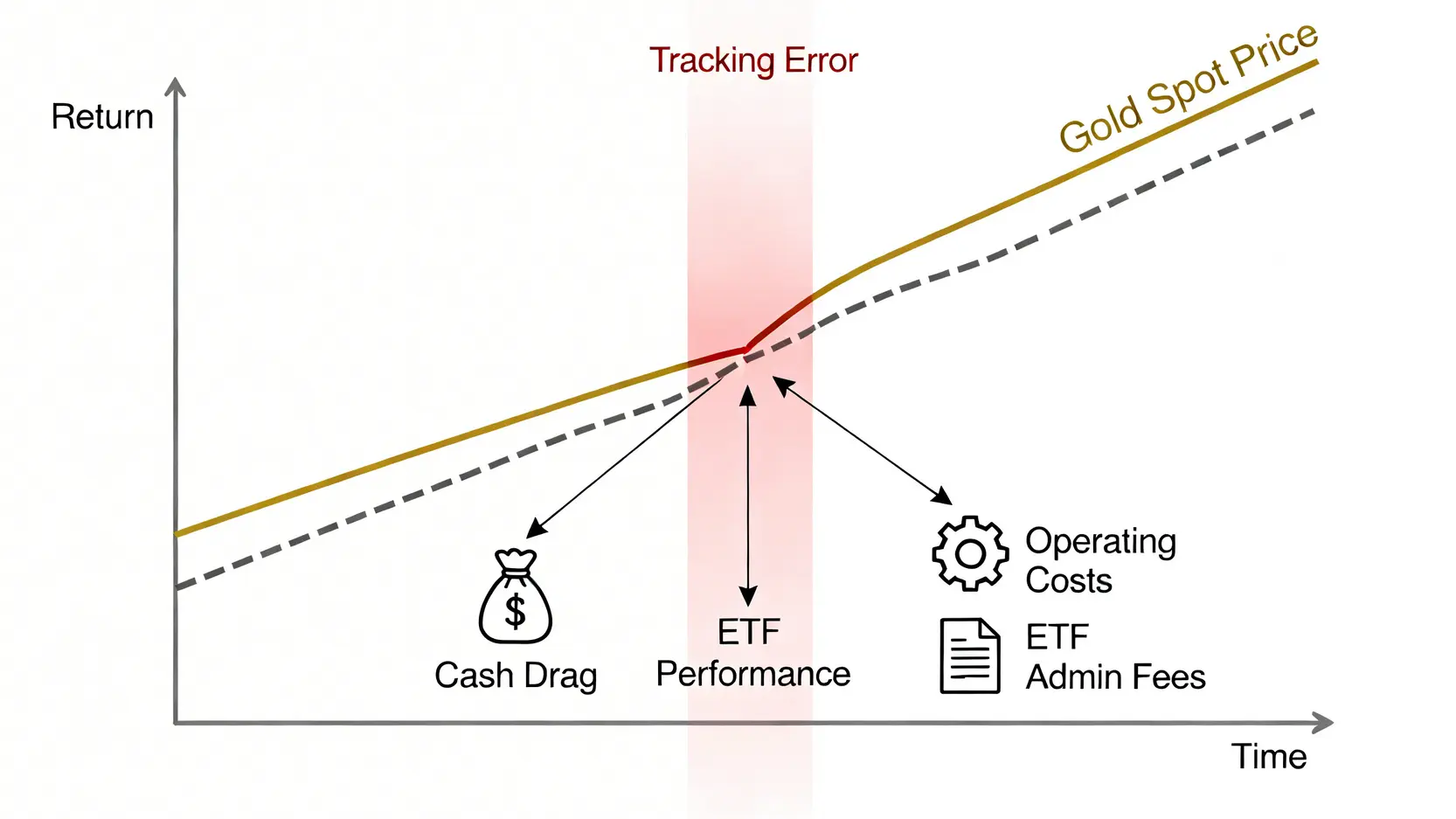 解釋黃金ETF追蹤誤差的示意圖,顯示ETF表現與黃金現貨價格之間的差距,並指出造成差距的原因,如現金拖累和營運成本。
