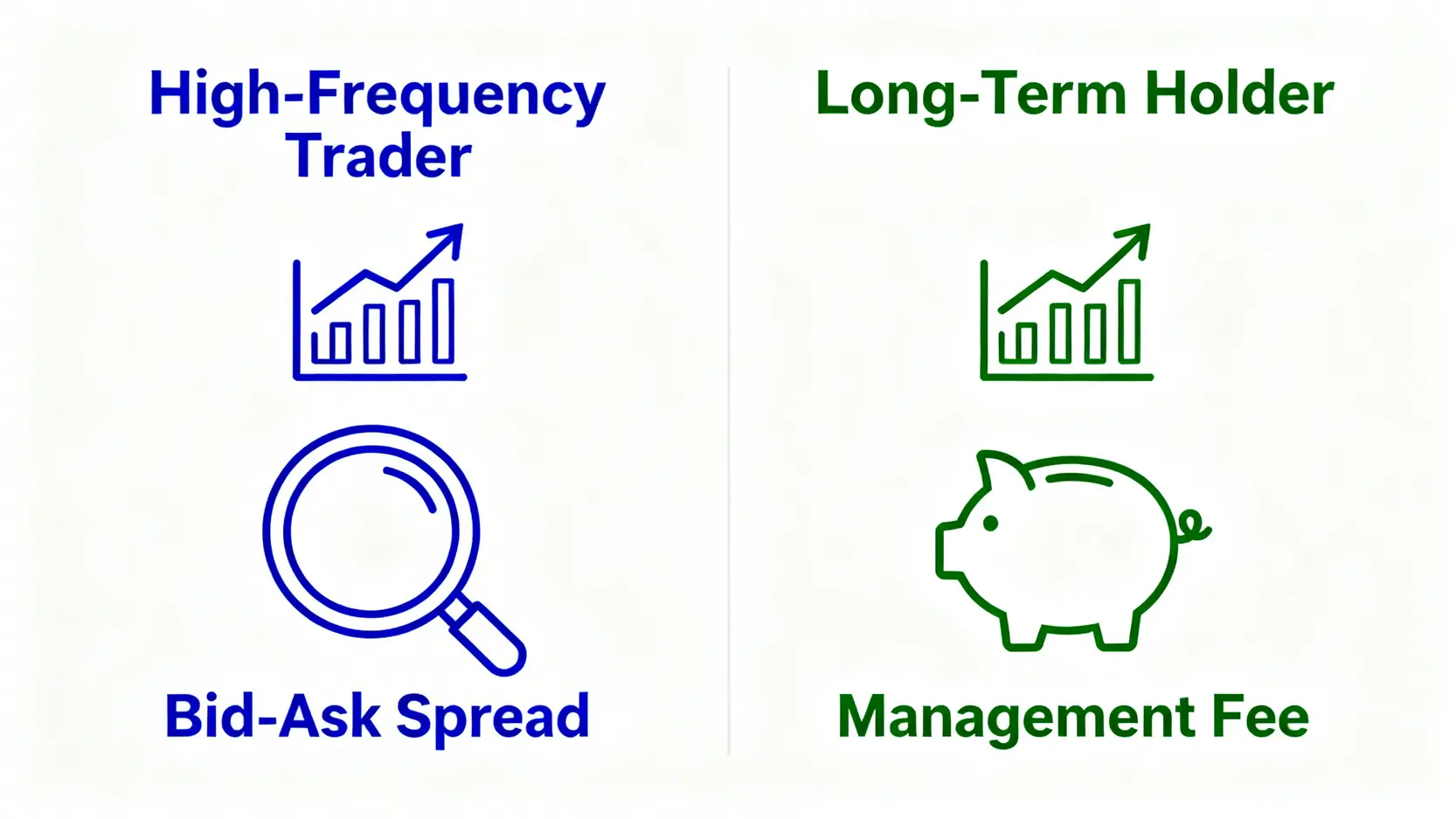 高頻交易者與長期持有者在選擇黃金ETF時的決策對比圖。高頻交易者關注買賣價差,而長期持有者更看重管理費。