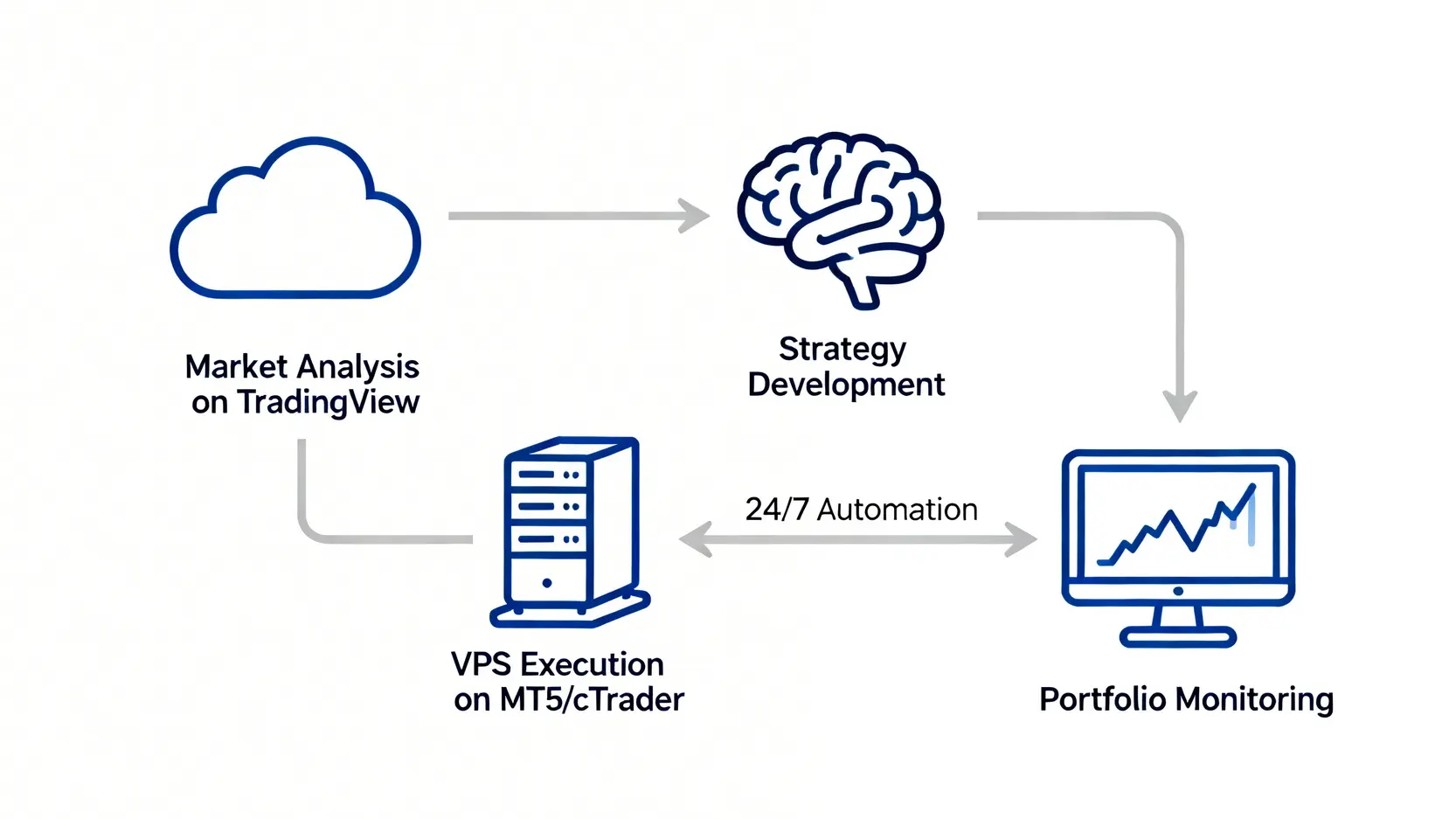一張流程圖,展示專業交易者的工作流程,從使用TradingView分析,到策略開發,再到透過VPS在MT5上執行交易。