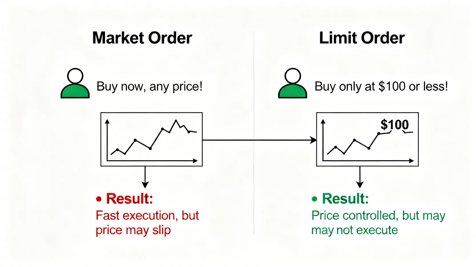 市價單與限價單的比較圖,解釋市價單追求速度但價格可能滑動,而限價單控制價格但可能無法成交的特性。