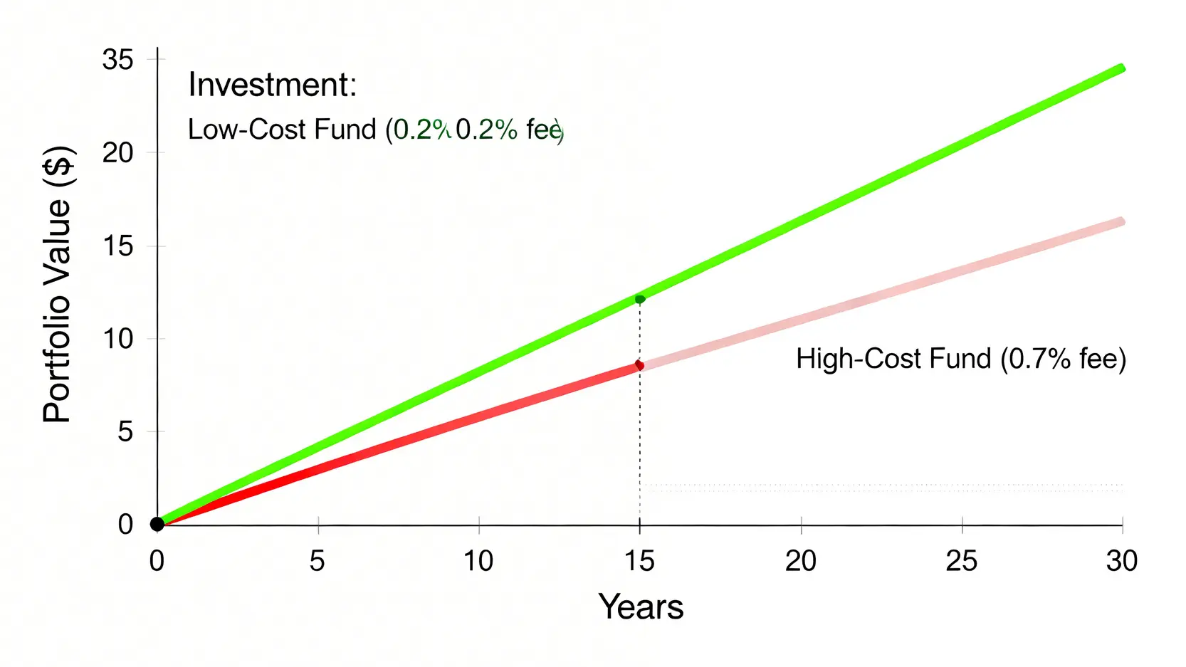 內扣費用長期影響折線圖,顯示低費用(0.2%)與高費用(0.7%)的投資組合在30年後的資產價值出現巨大差距。