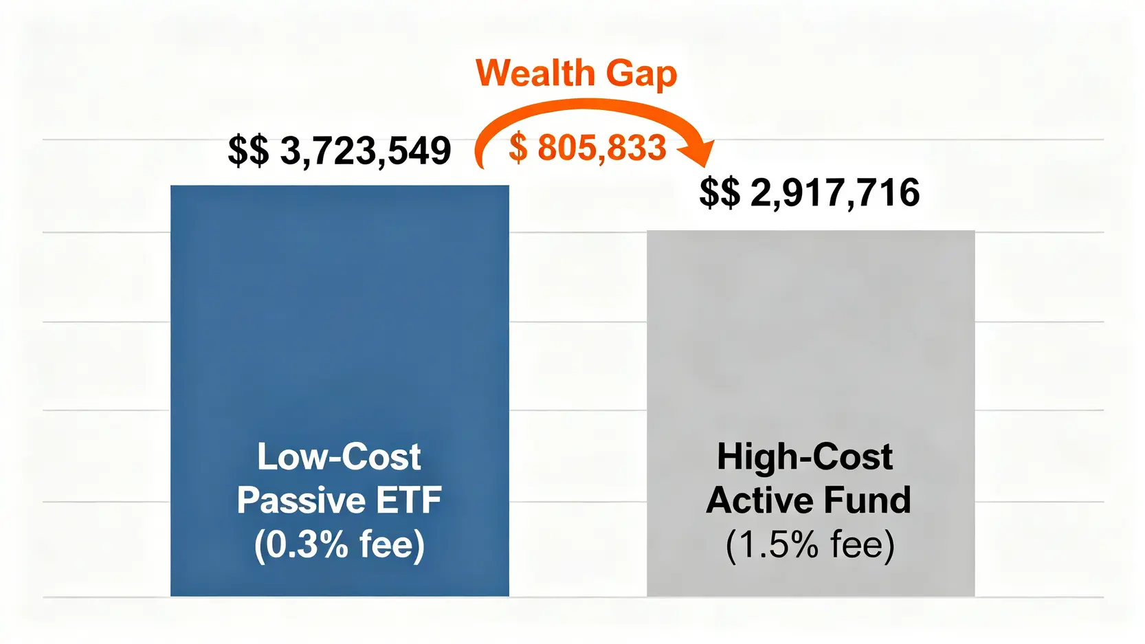 一張長條圖比較高成本基金與低成本ETF在20年後的資產總值,顯示低成本ETF因費用較低而累積了顯著更多的財富。