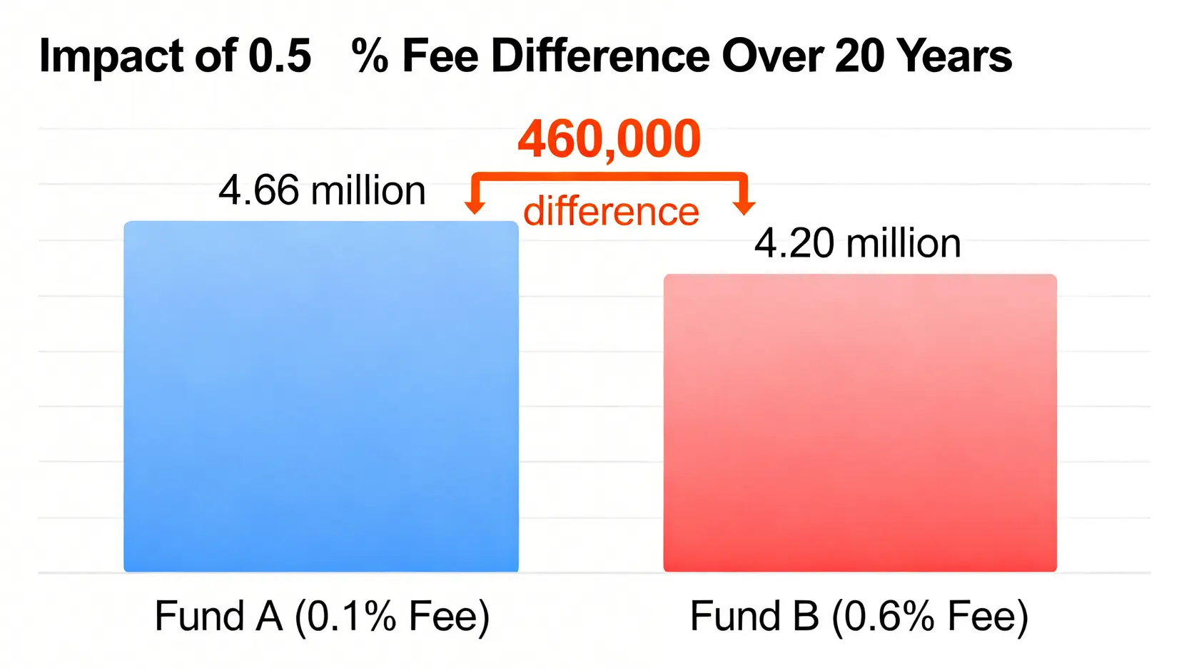 長條圖顯示兩種不同內扣費用的基金在20年後的資產差異,突顯0.5%的費用差距導致46萬的最終回報落差。