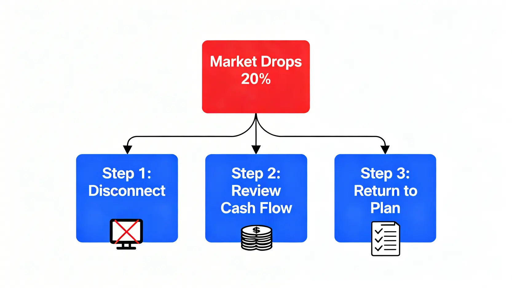 市場下跌時的標準作業流程圖,包含斷開連結、檢視現金流、回歸計畫三個步驟。