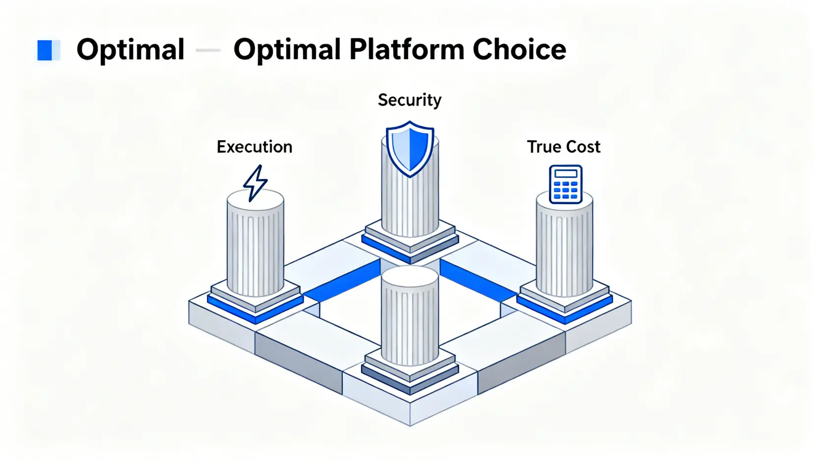 評選外匯平台的三大核心支柱:交易執行力、資金安全性與真實總成本。