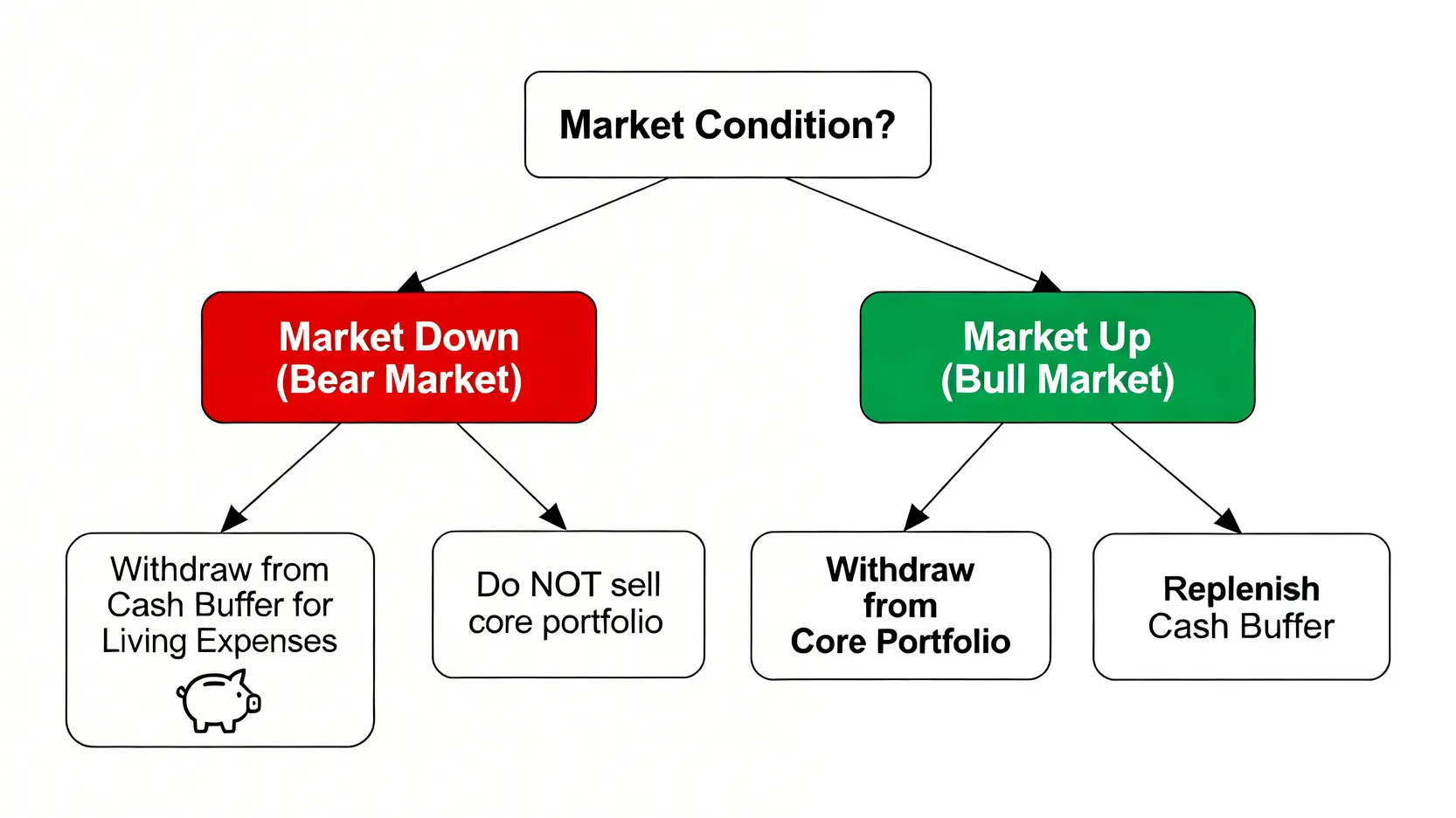 現金緩衝區策略流程圖,說明在牛市和熊市中如何提取生活費以保護核心資產。
