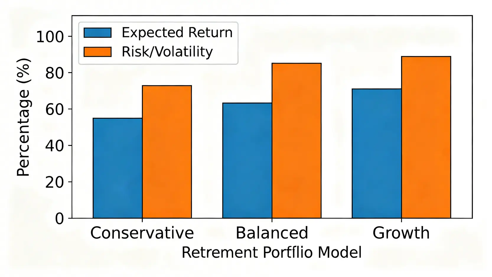 三種退休資產配置模型的風險與回報對比圖。