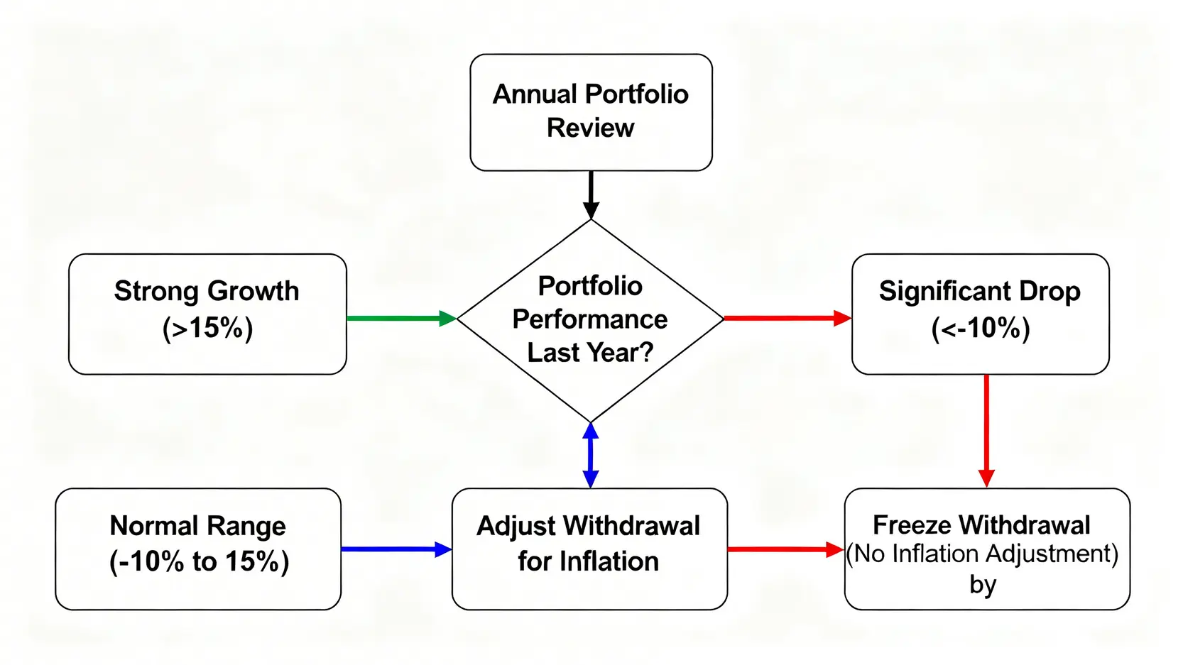 動態提領策略流程圖,展示如何根據市場表現調整年度提領金額。