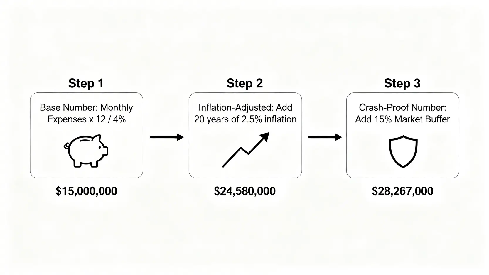 退休金壓力測試三步驟流程圖,從基準總額、通膨調整到市場衝擊緩衝區的計算過程。