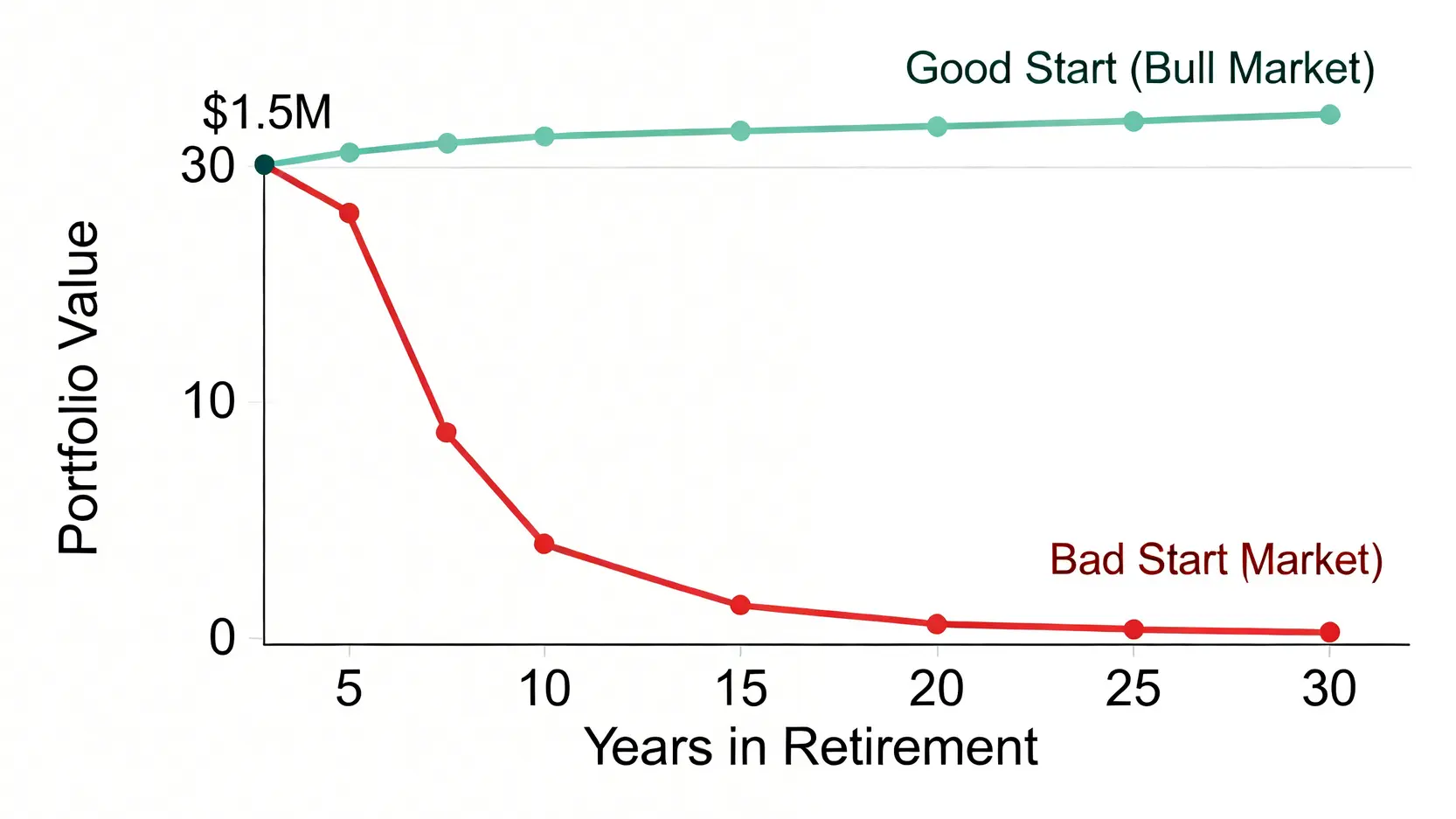 一張對比圖表,顯示「報酬順序風險」對退休金的影響,一條線代表在牛市開局退休,資產持續增長;另一條線代表在熊市開局退休,資產快速耗盡。