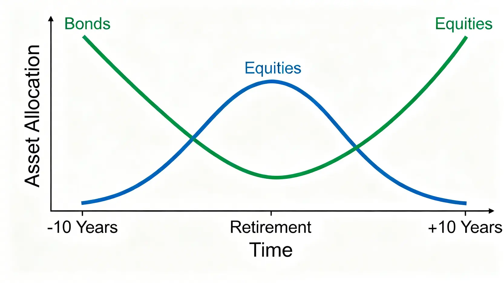 債券帳篷策略的資產配置變化圖,顯示退休前後股票與債券的比例調整過程。