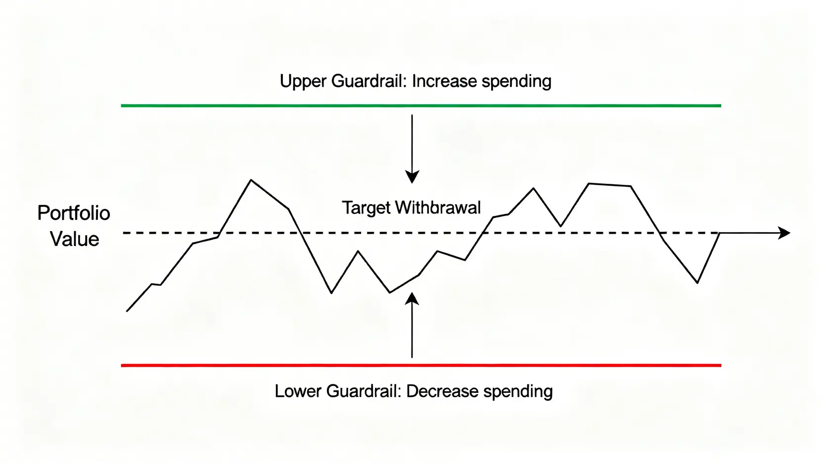 護欄提領策略示意圖,顯示當投資組合價值波動時,如何根據預設的上下限來動態調整年度提領金額。