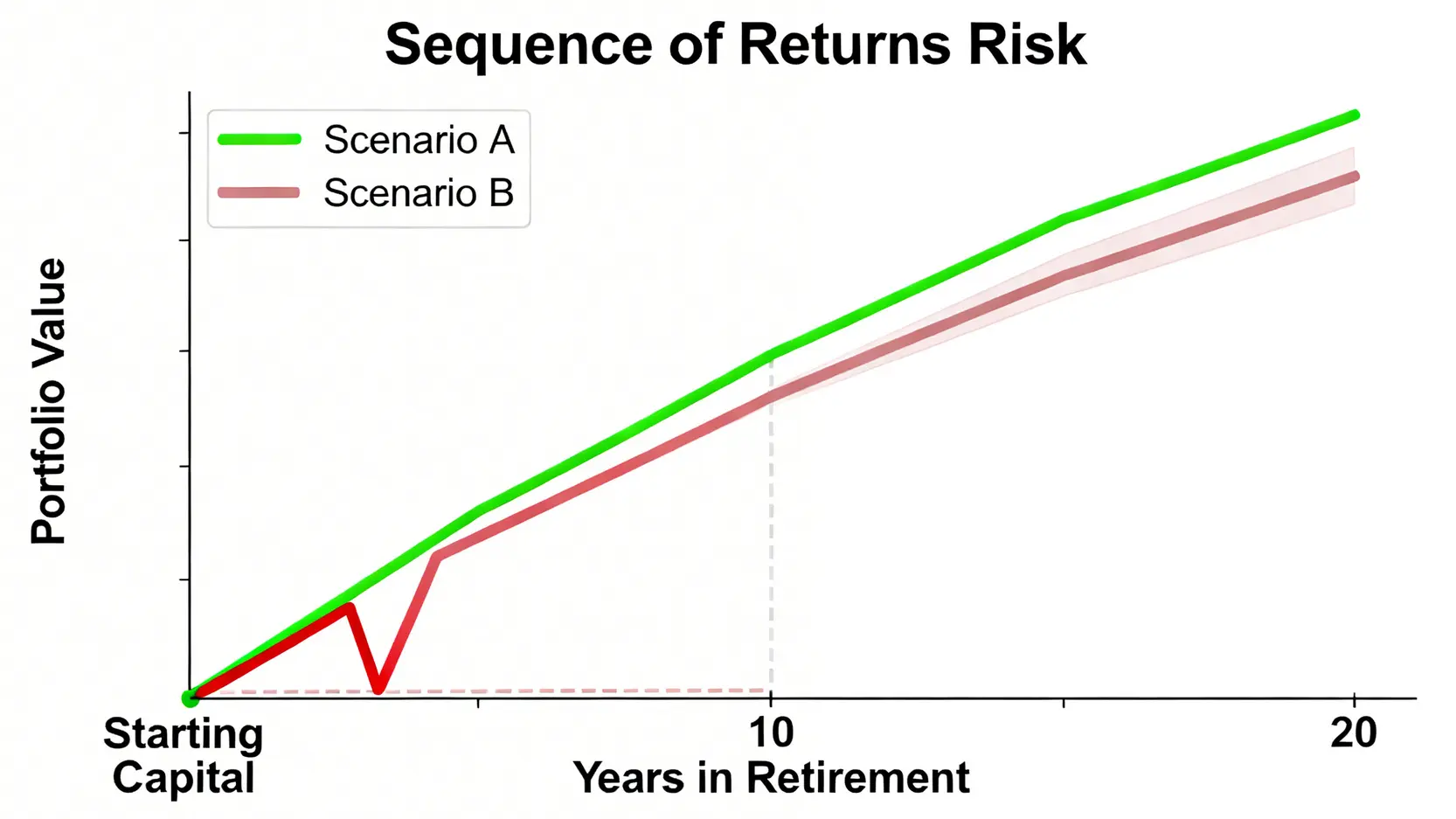 報酬順序風險示意圖,顯示退休初期遭遇市場下跌(B先生)與市場上漲(A先生)對長期資產價值的巨大影響。