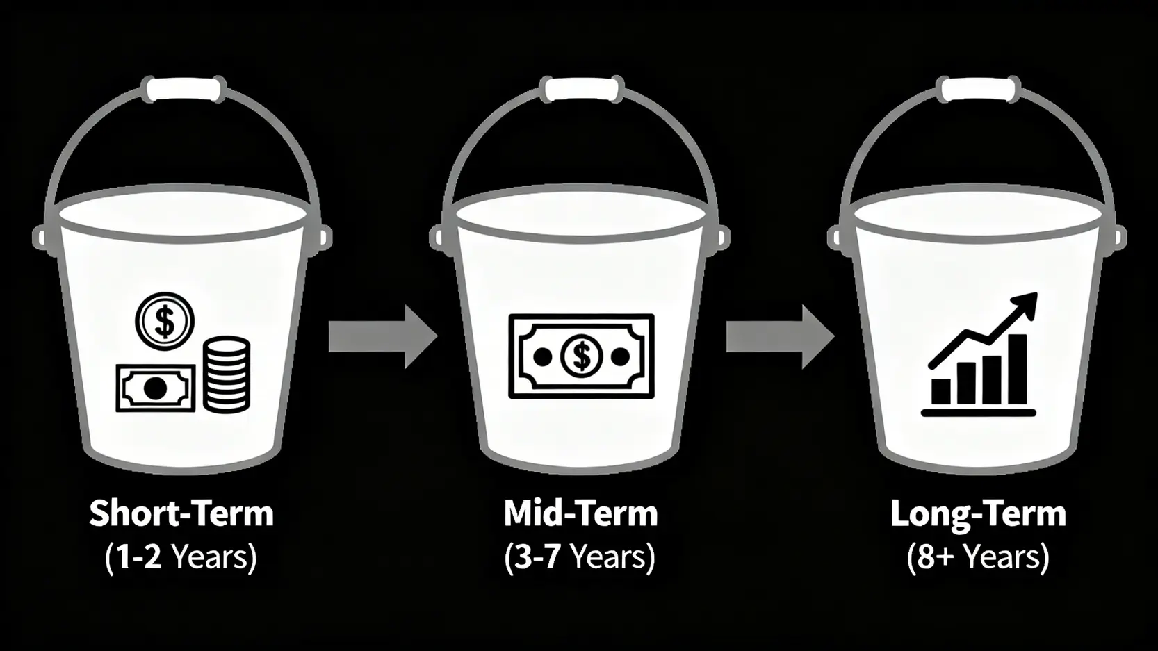 退休提領的水桶策略示意圖,分為短期、中期、長期三個資金池,分別配置現金、債券與股票等不同風險的資產。