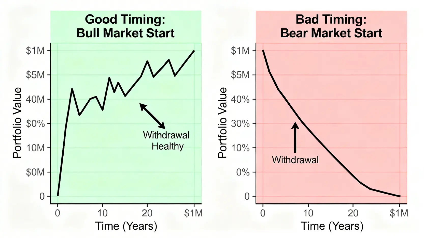 市場時序風險對比圖,顯示退休初期遇到牛市與熊市對千萬資產的巨大影響。