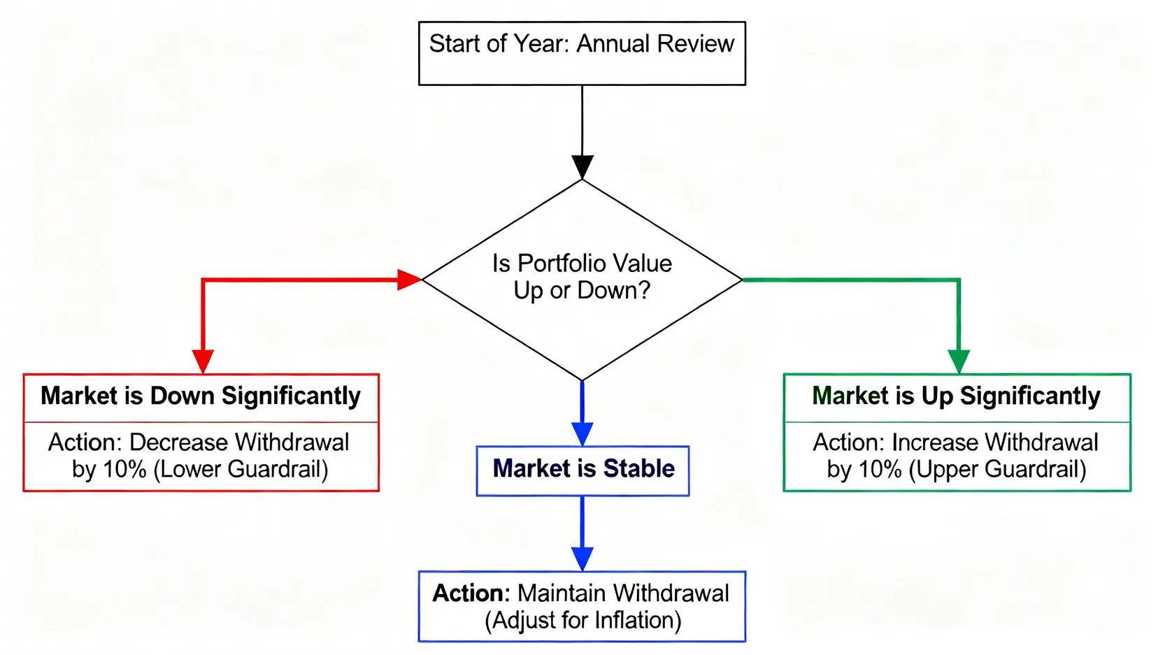 安全護欄提領策略示意圖,解釋如何根據市場表現動態調整年度退休金提領金額。