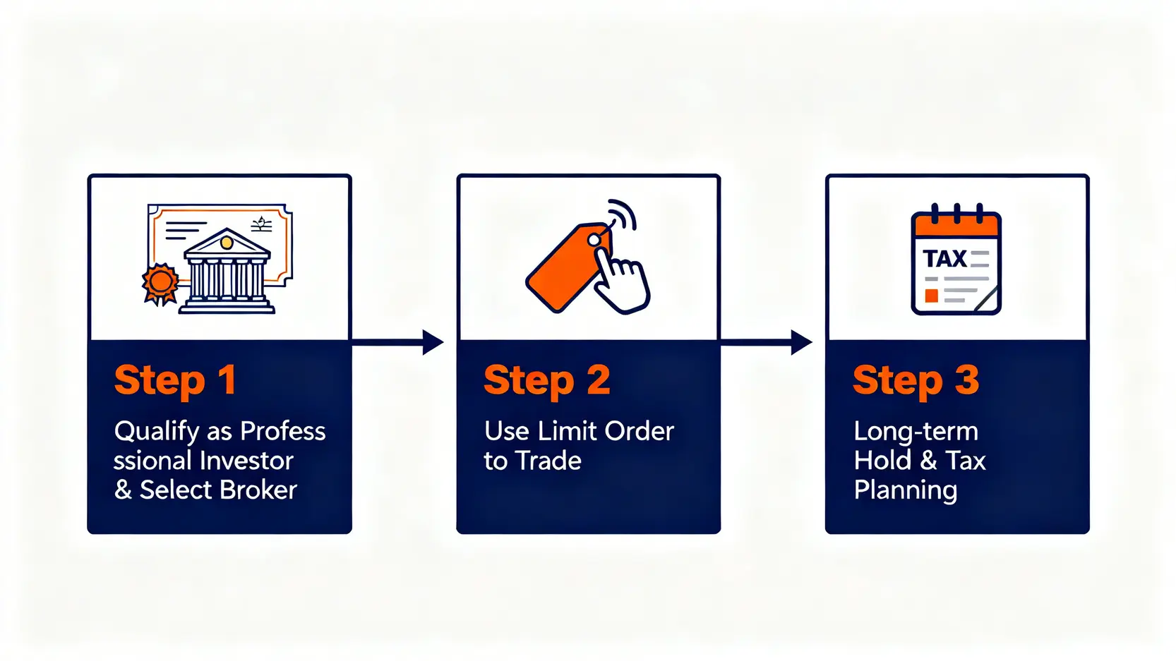 台灣專業投資人購買比特幣ETF的三步驟流程圖,包含第一步資格驗證與選擇券商,第二步使用限價單下單,第三步長期持有與稅務規劃。