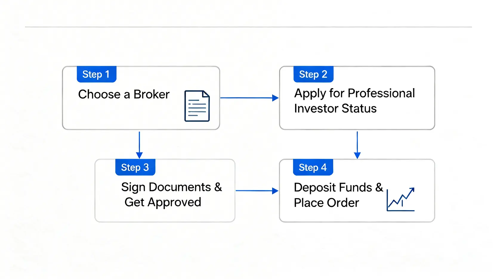 台灣專業投資人透過複委託購買美國比特幣ETF的四個步驟流程圖。