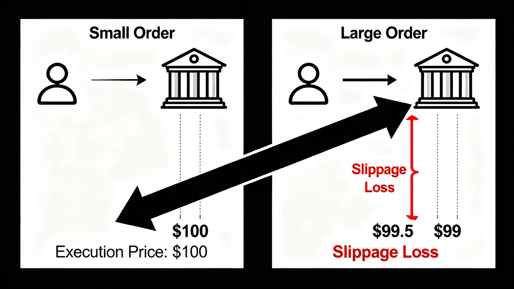 大額賣單流動性風險與滑價成本示意圖,比較小額訂單與大額訂單的成交價格差異。