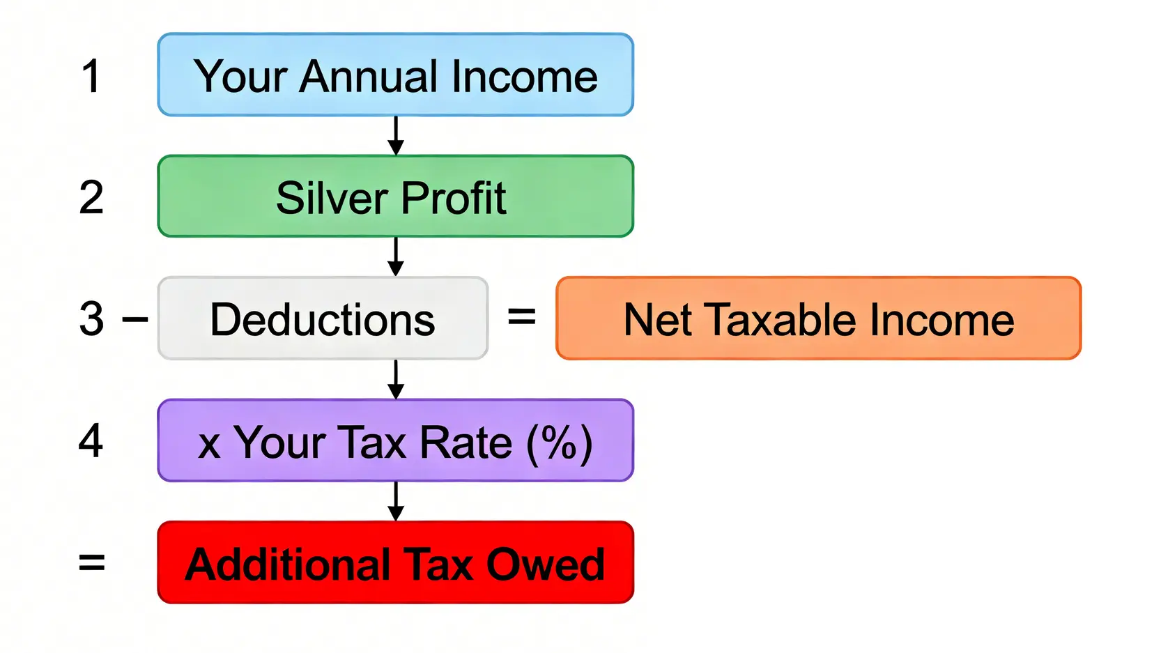 白銀存摺獲利所得稅計算公式圖解,顯示獲利需併入個人綜合所得總額後計算應納稅額。
