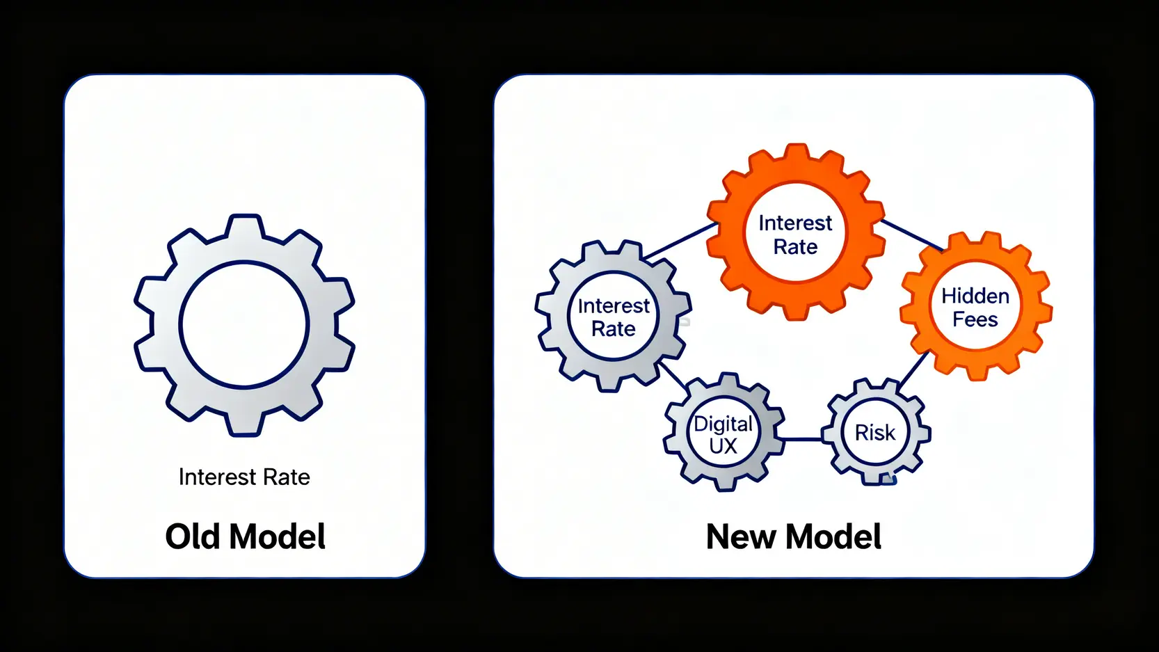 舊式與新式銀行選擇模型的對比圖,顯示從單一利率考量到多維度綜合評估的轉變。