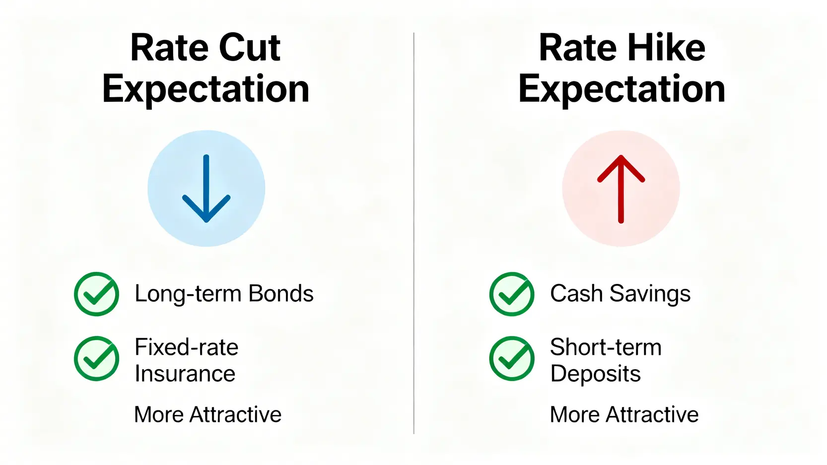聯準會升息與降息預期對美元資產影響的對比圖。