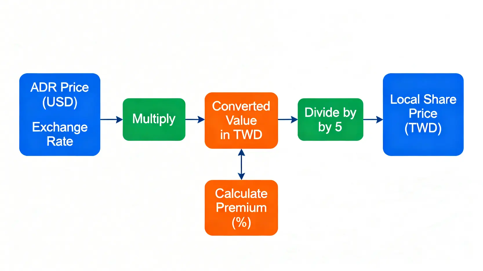 ADR溢價率計算公式的視覺化圖解,展示如何從ADR股價、台股股價和匯率計算出溢價百分比。