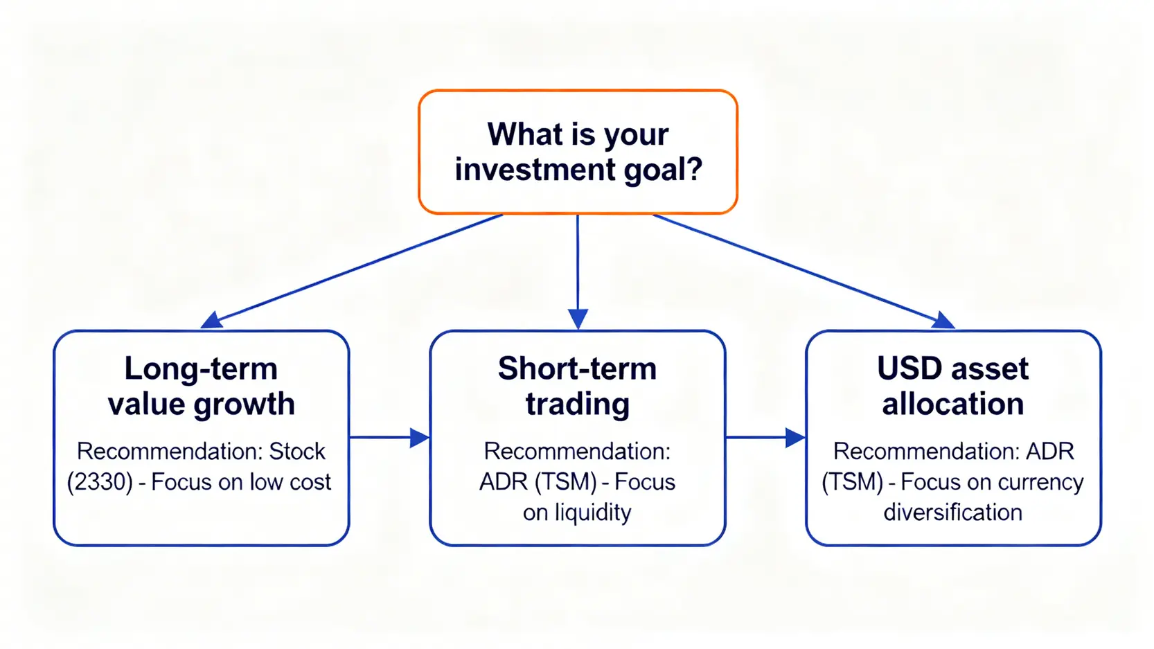 投資決策樹流程圖,根據長期價值、短期交易、美元資產配置三種不同投資目標,分別推薦投資台股2330或ADR。