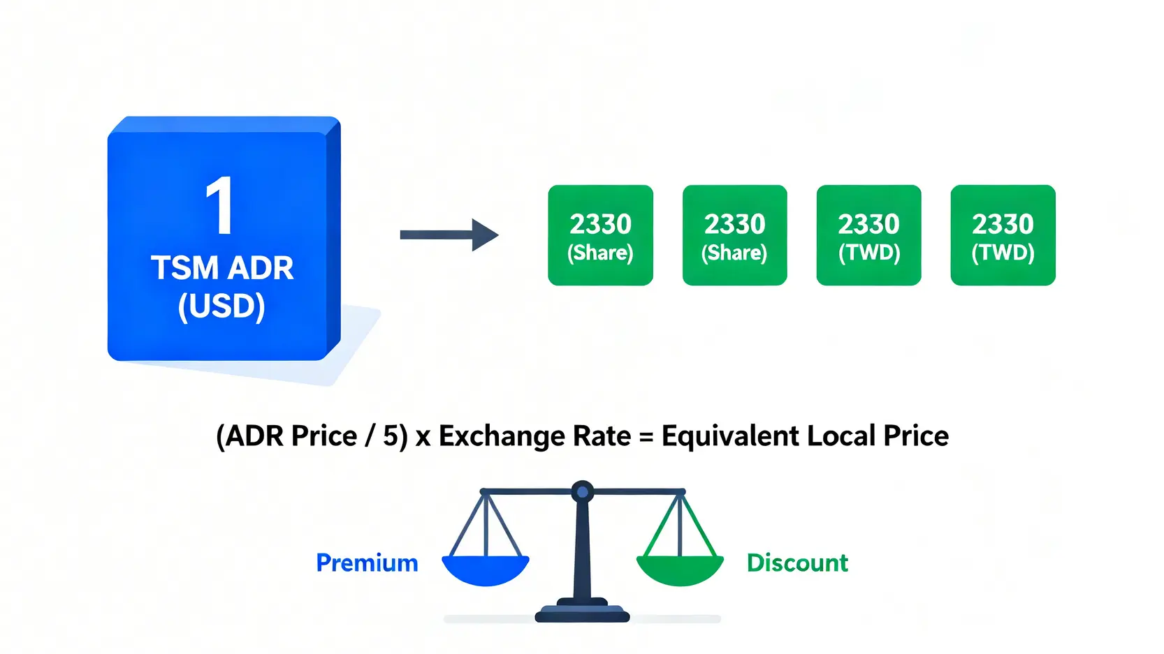 台積電ADR與台股的換算關係示意圖,顯示一股ADR等於五股普通股以及折溢價概念。