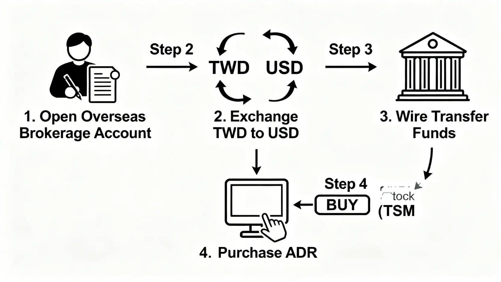 購買台積電ADR(TSM)的四步驟流程圖,從開設海外券商帳戶到換匯、電匯及下單購買。