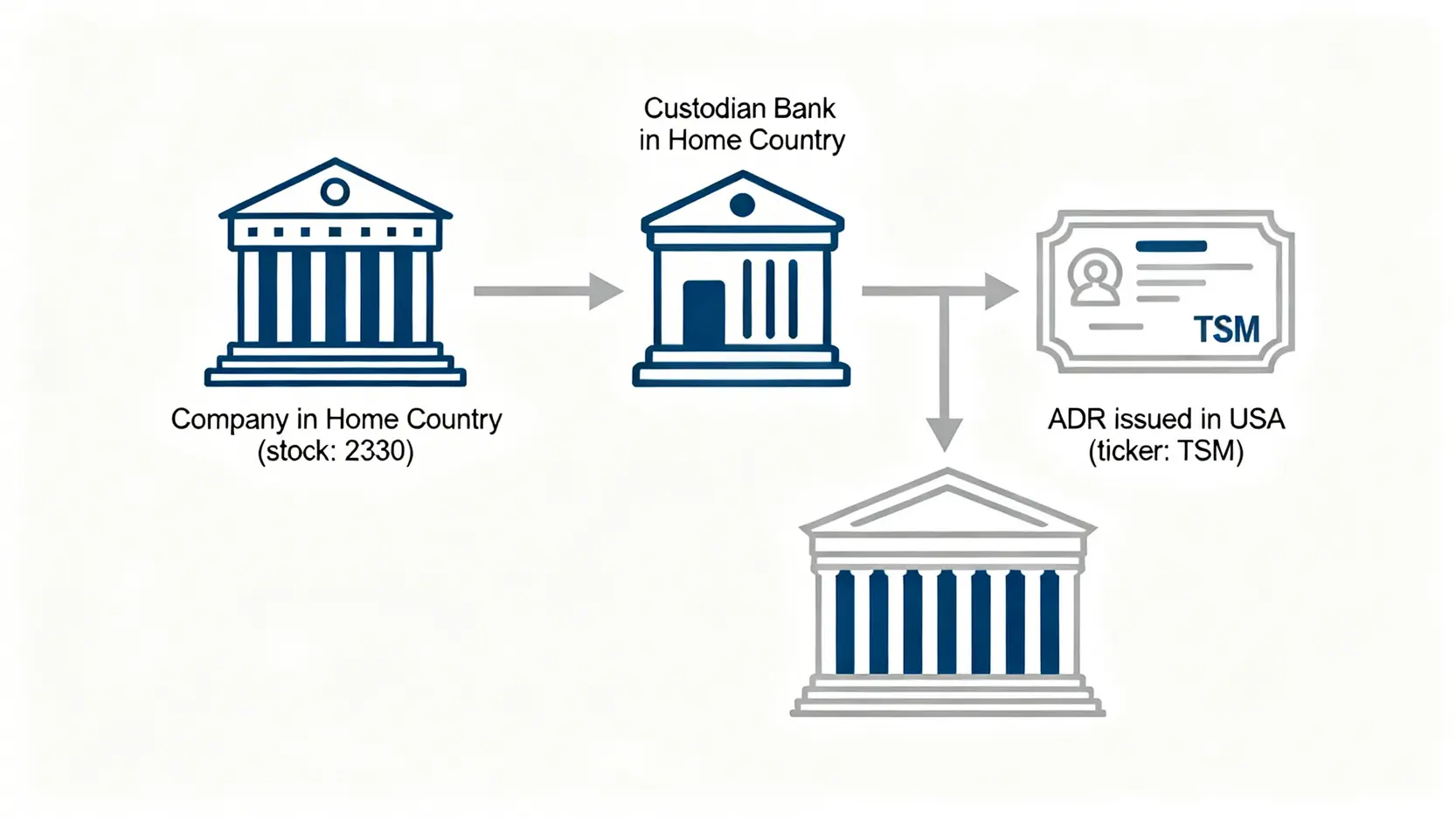一張圖解釋台積電ADR運作原理,從台股2330到美國存託憑證TSM的轉換過程示意圖。