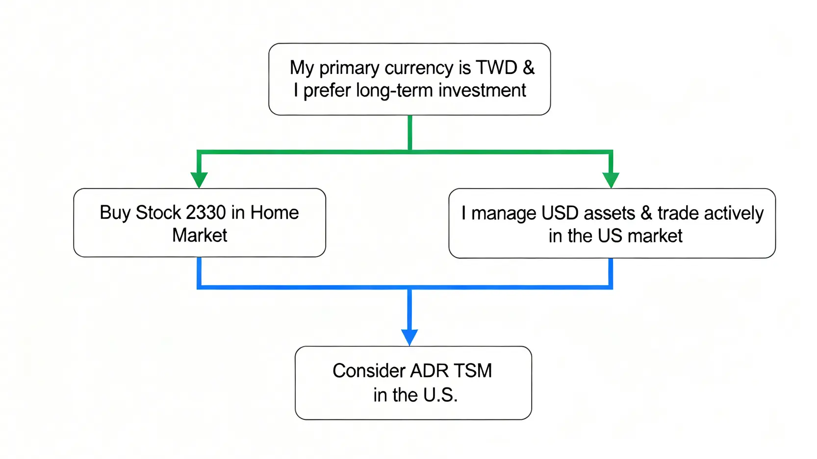 一張投資決策流程圖,幫助投資者根據自身情況選擇購買台積電台股2330或ADR。