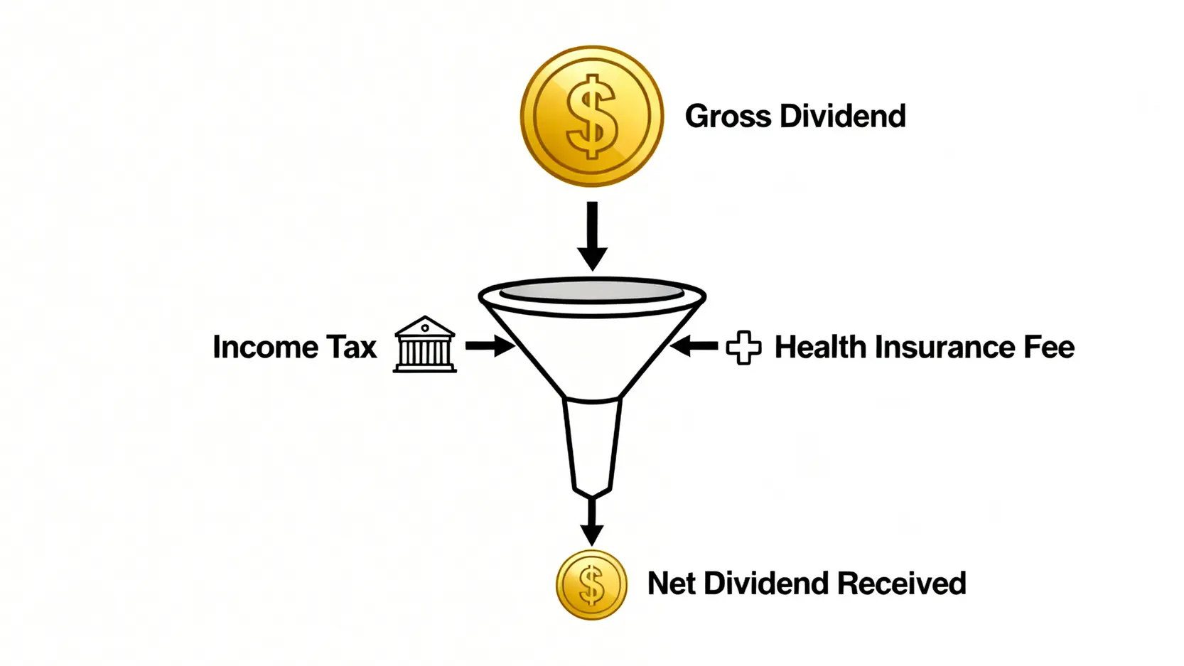 一張流程圖,說明應收股利如何經過所得稅與健保補充保費扣除後,成為稅後實收淨利。