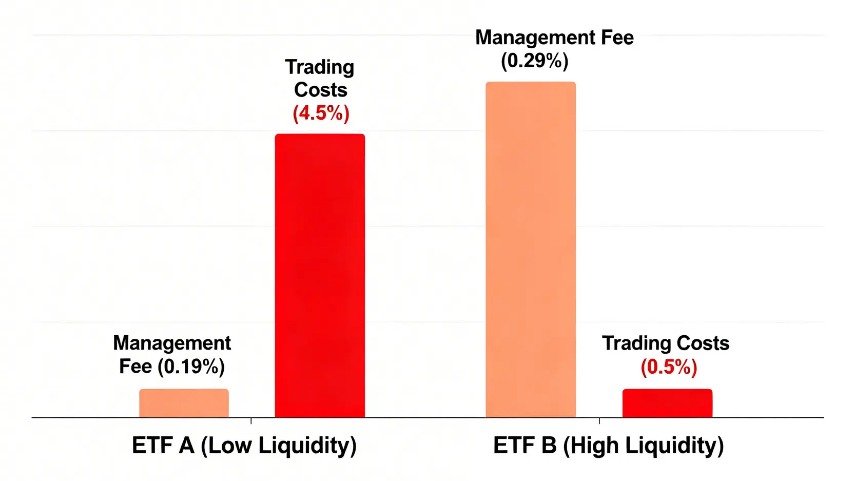 兩檔比特幣ETF的總成本對比圖。ETF