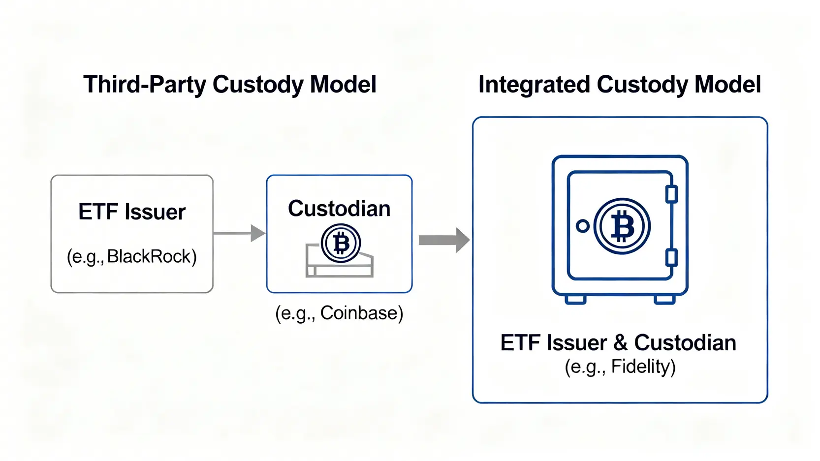 比特幣ETF託管模式對比圖,展示了第三方託管模式(如IBIT)與垂直整合自有託管模式(如FBTC)的結構差異。