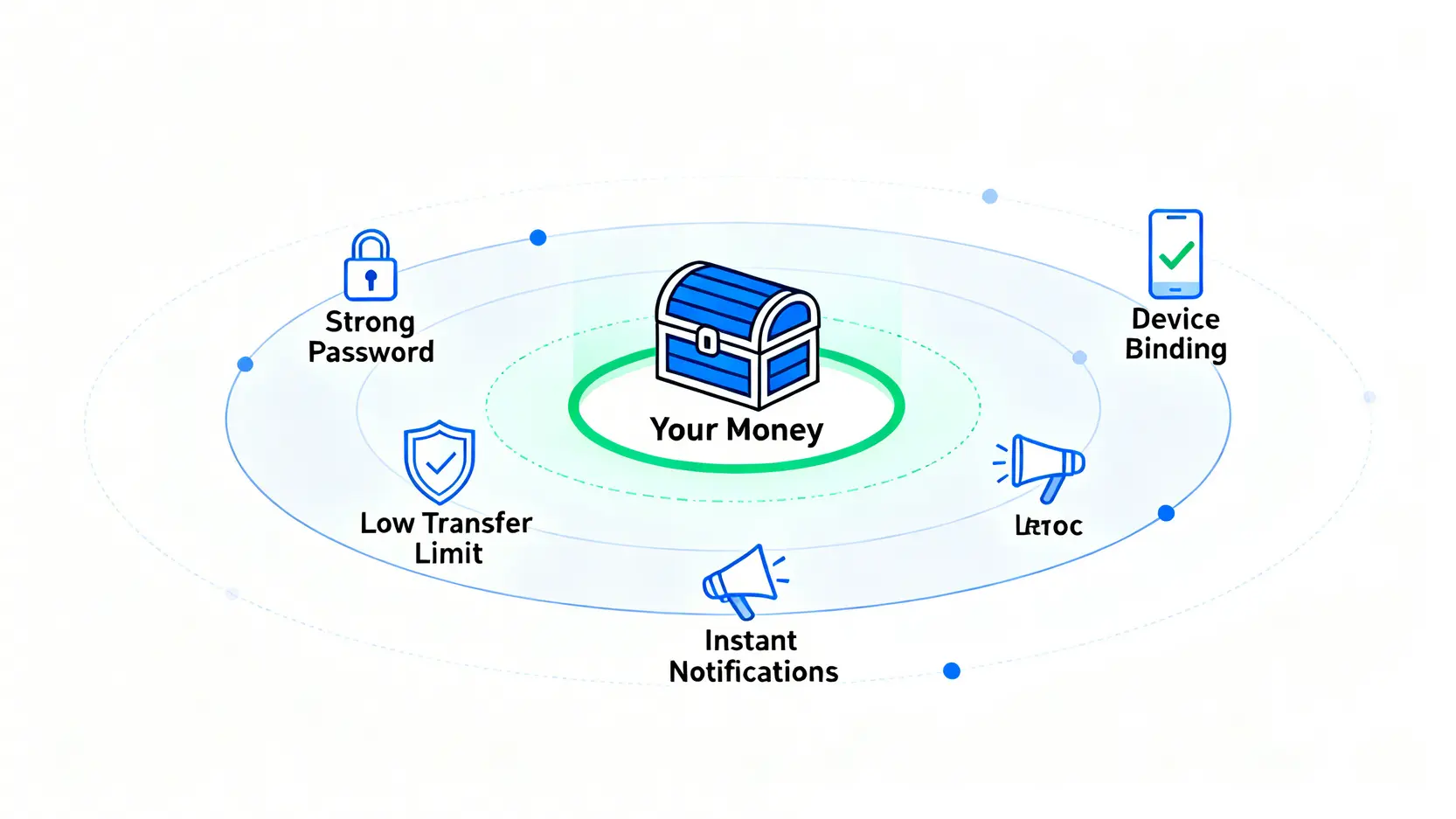 網銀帳戶的多層次安全防禦體系示意圖,展示從密碼、轉帳限額到裝置綁定的層層保護。