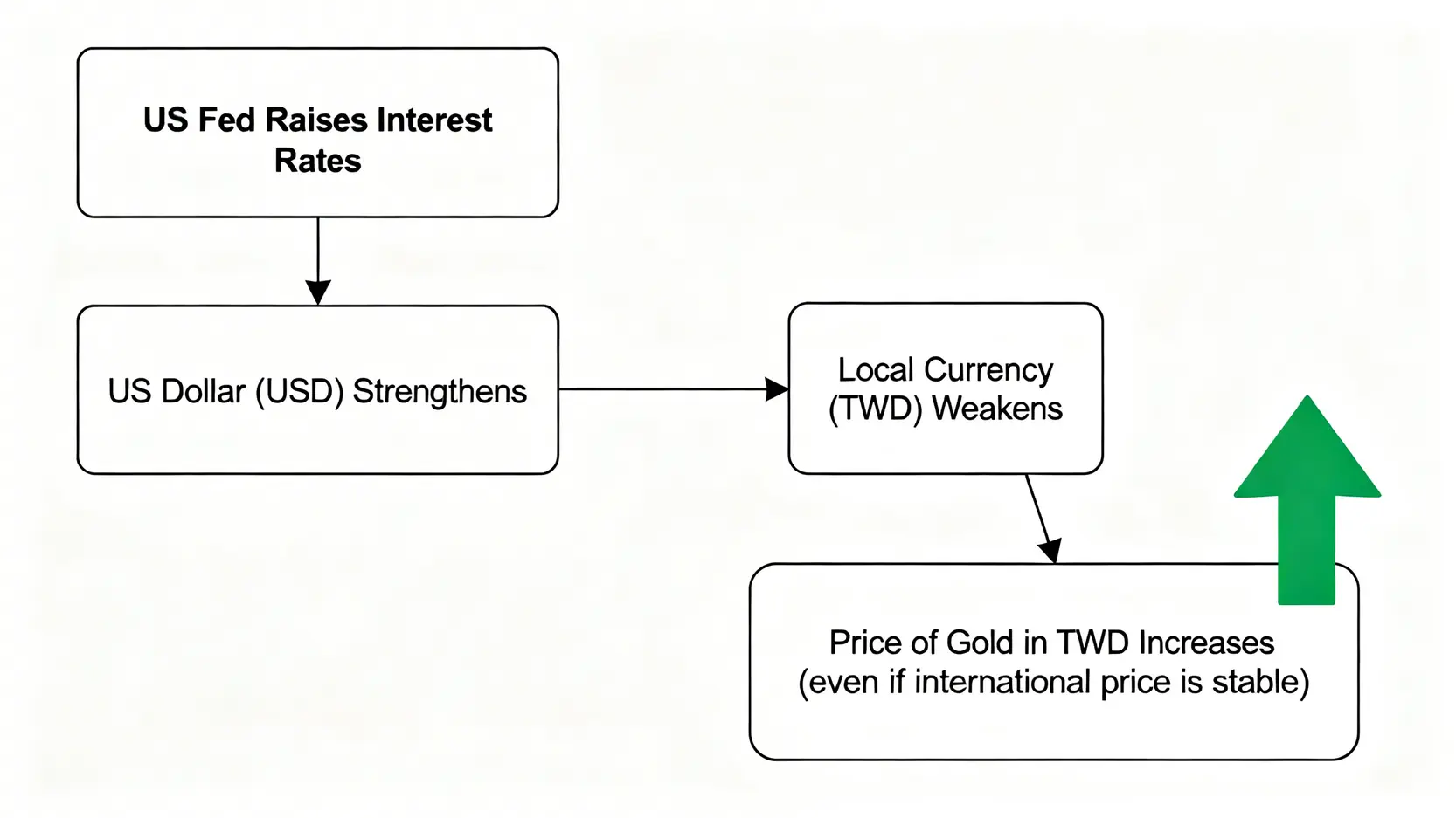 一張流程圖解釋美國聯準會升息如何影響台幣金價,從升息導致美元走強,進而影響新台幣匯率,最終改變台幣計價的黃金價格。