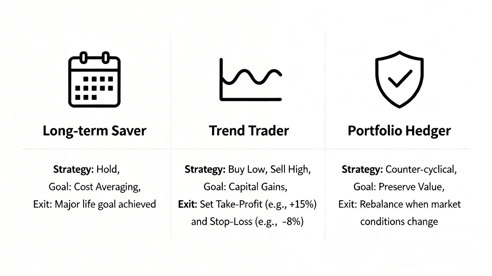 一張對比圖,展示三種黃金投資者類型(定期定額、波段操作、避險需求)的策略、目標與出場機制。