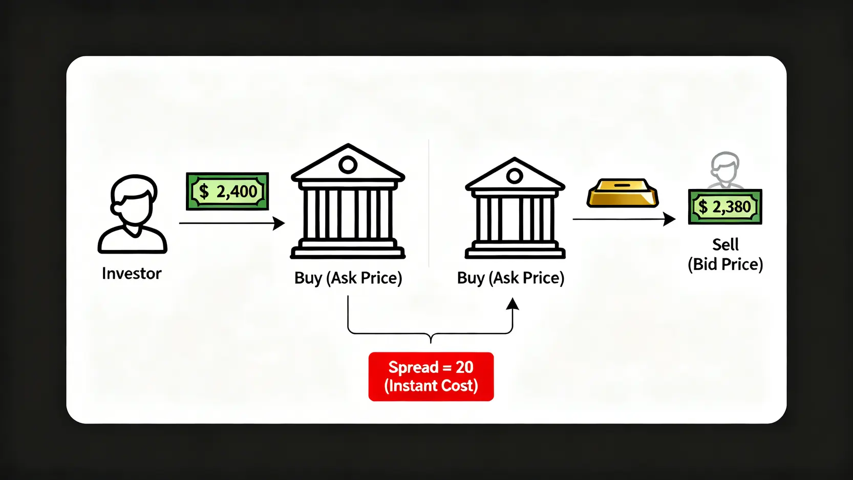 黃金存摺買賣價差示意圖,顯示投資者以較高的2400元買入,卻只能以較低的2380元賣出,中間的價差即為交易成本。