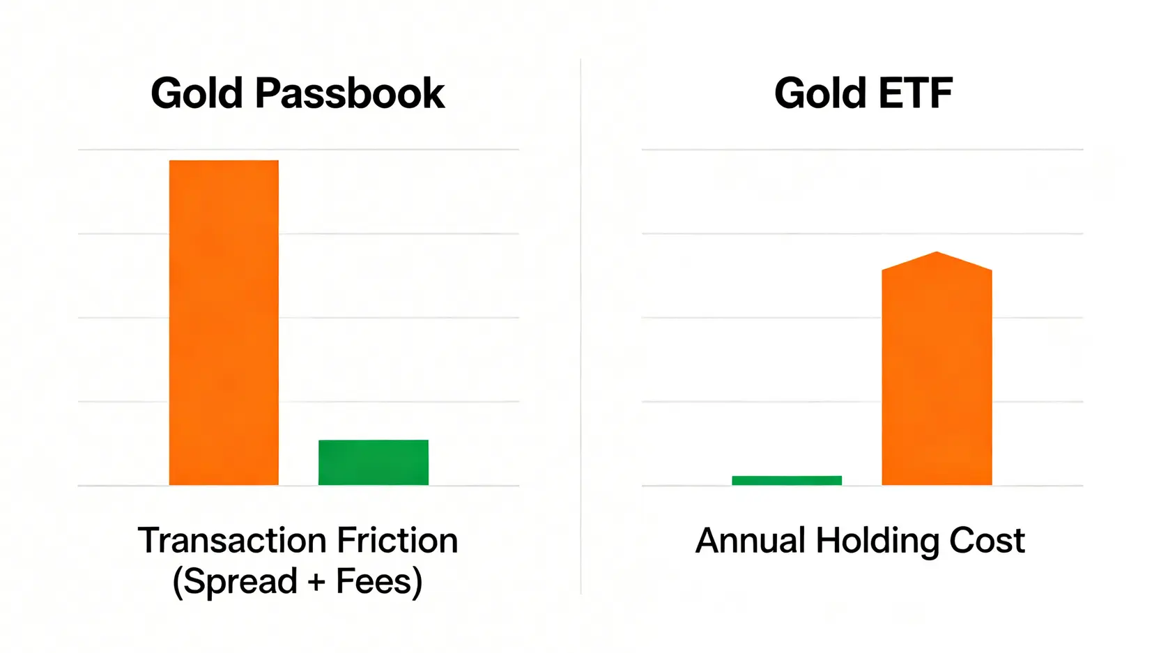 黃金存摺與黃金ETF的成本結構對比圖,顯示黃金存摺的交易摩擦成本高但持有成本為零,而黃金ETF的交易成本低但有年化持有成本。