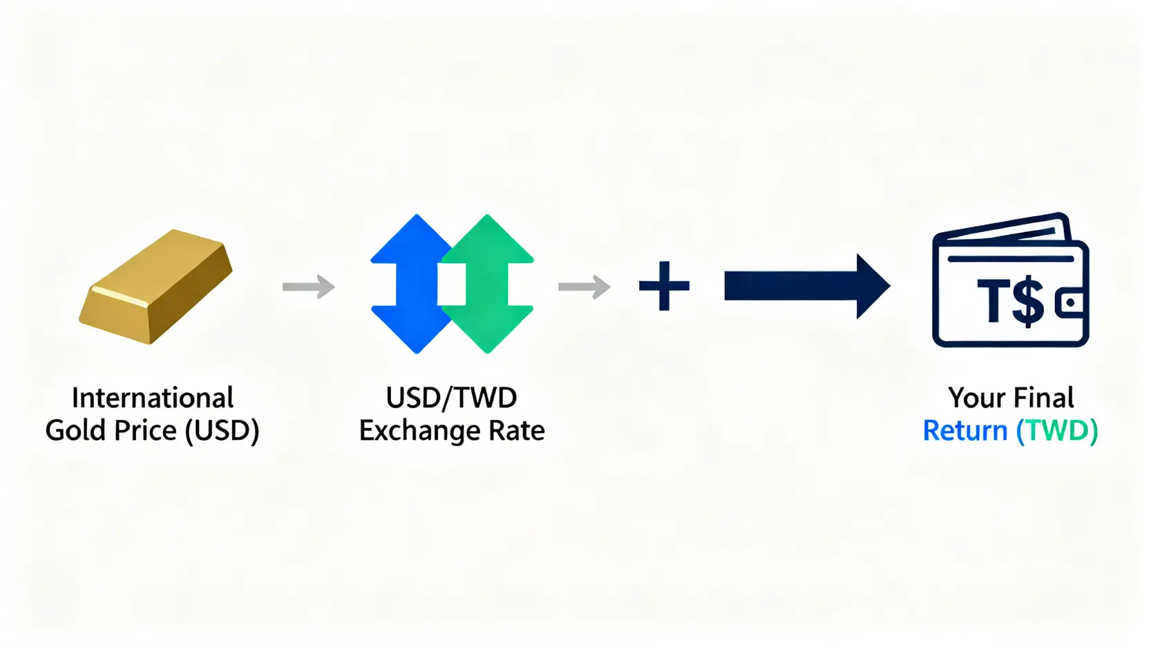 一張圖說明台灣黃金投資報酬的計算方式,顯示國際金價與台幣匯率共同影響最終的新台幣報酬。