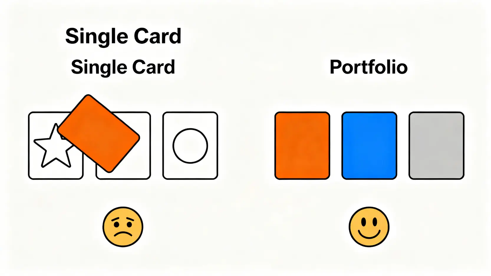 單一信用卡與信用卡組合的思維對比圖,顯示多張卡片能更精準地對應不同消費場景。
