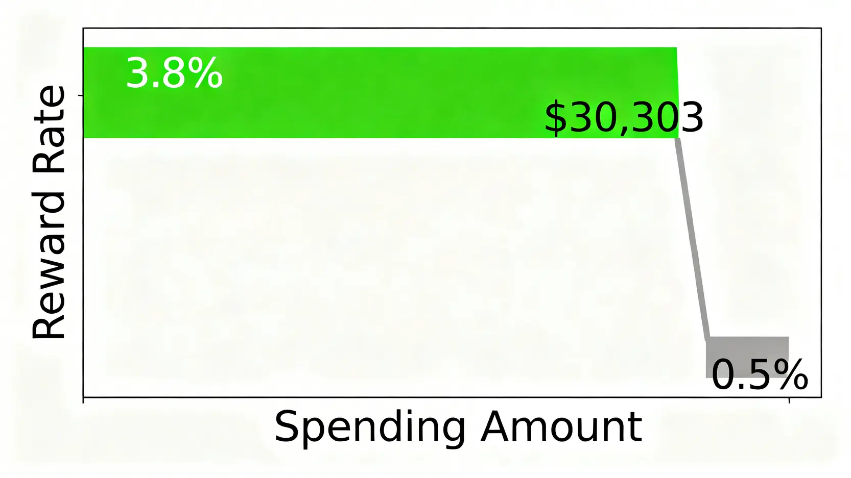 一張圖表顯示信用卡回饋上限機制,在消費達到一定金額後,回饋率從3.8%大幅下降至0.5%。