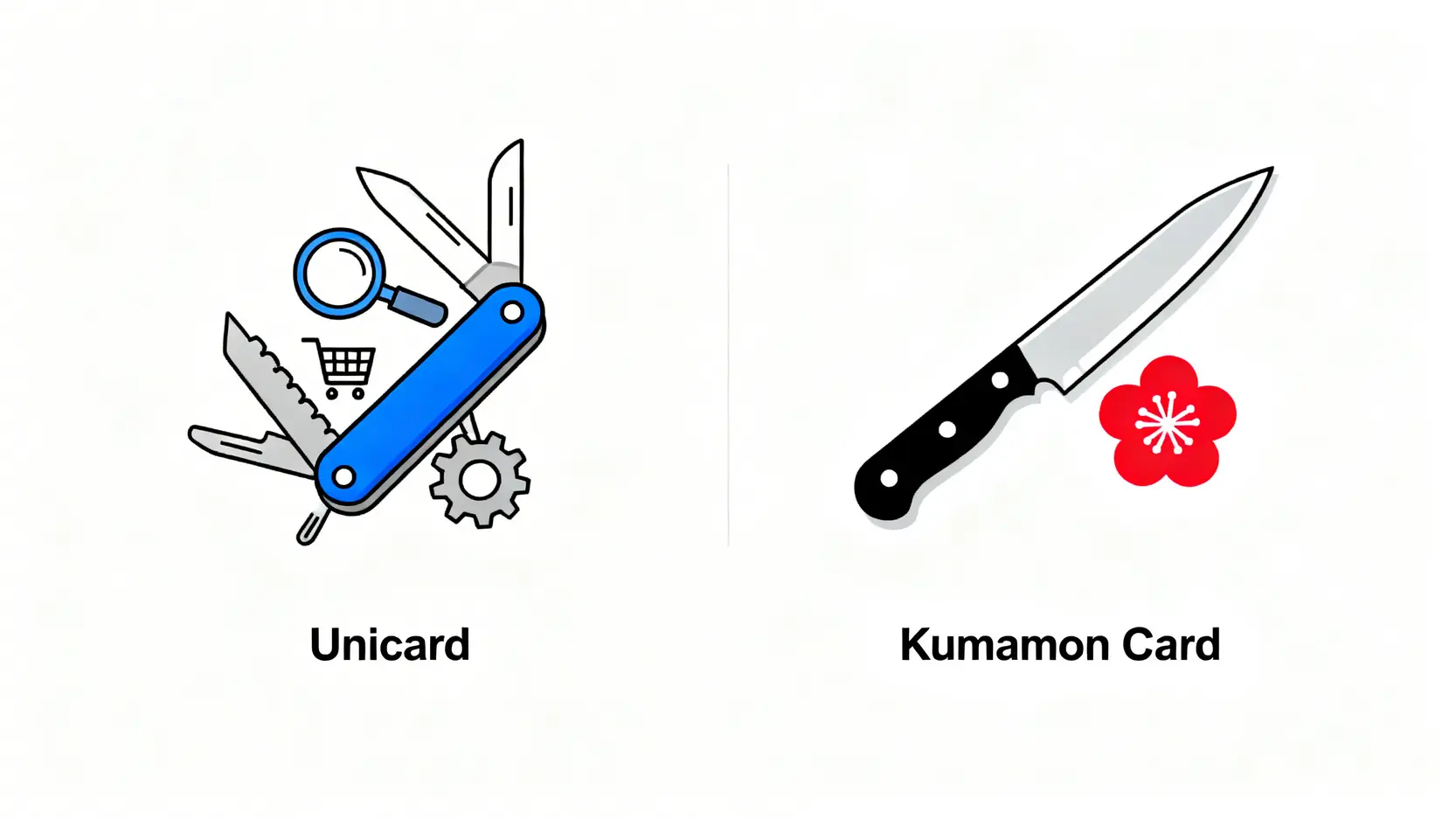 玉山Unicard與熊本熊卡的核心定位對比圖,Unicard如瑞士刀般靈活,熊本熊卡如日本刀般專精。