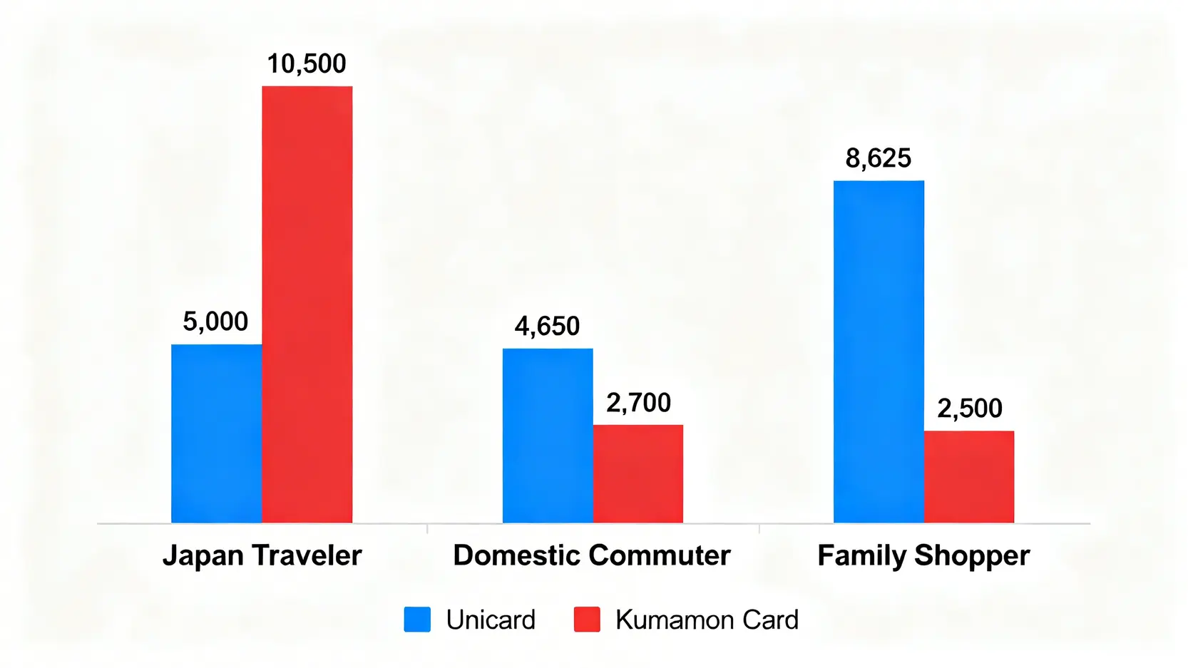 長條圖比較Unicard與熊本熊卡在三種消費情境下的年度回饋金額,顯示不同用戶適合不同卡片。